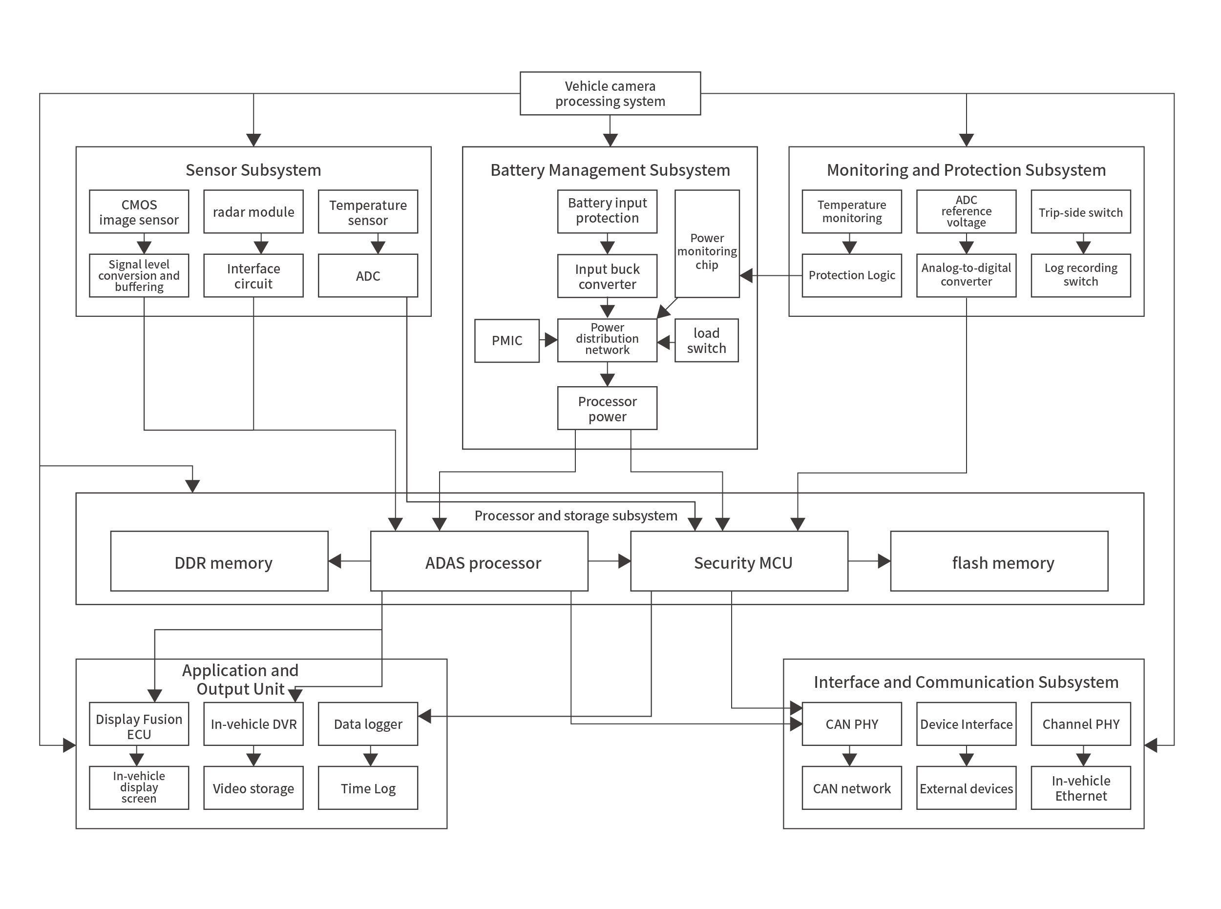 前置摄像头应用框图